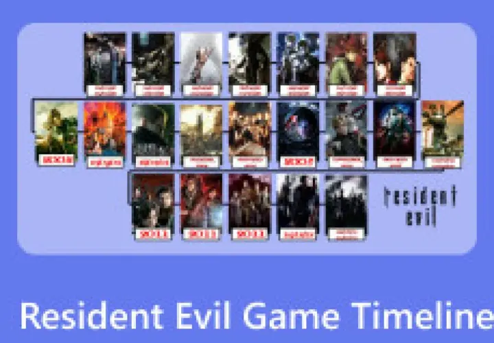 Sequenza di immagini che illustra il **resident evil ordine cronologico** dei giochi, con copertine e titoli.