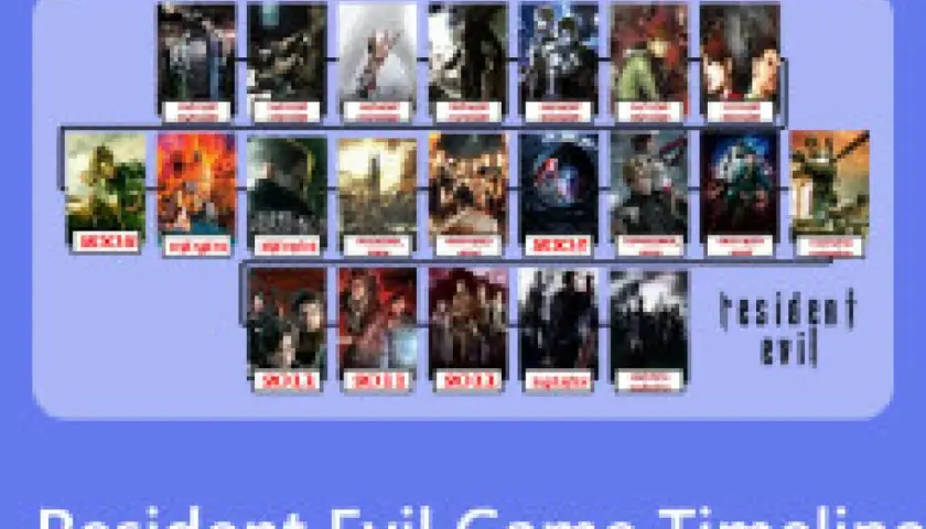 Sequenza di immagini che illustra il **resident evil ordine cronologico** dei giochi, con copertine e titoli.