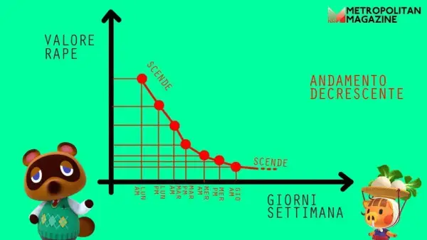Grafico che mostra il valore delle rape in Animal Crossing scende durante la settimana. Tom Nook osserva.